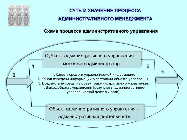 СУТЬ И ЗНАЧЕНИЕ ПРОЦЕССА АДМИНИСТРАТИВНОГО МЕНЕДЖМЕНТА Схема процесса административного управления Субъект