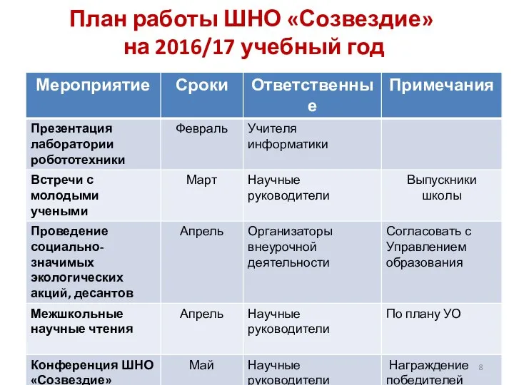 План работы ШНО «Созвездие» на 2016/17 учебный год