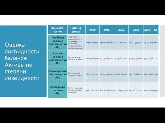 Оценка ликвидности баланса: Активы по степени ликвидности