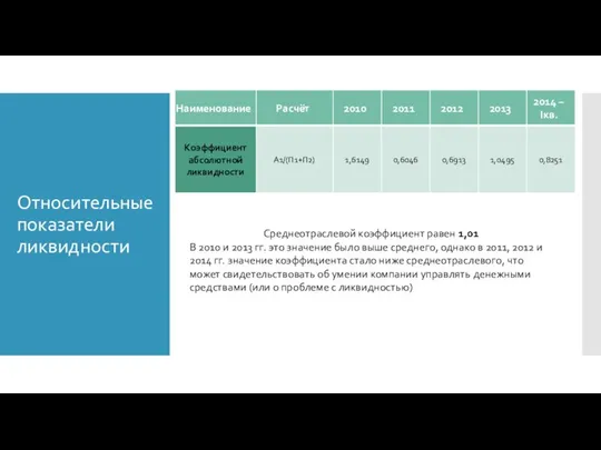 Относительные показатели ликвидности Среднеотраслевой коэффициент равен 1,01 В 2010 и 2013