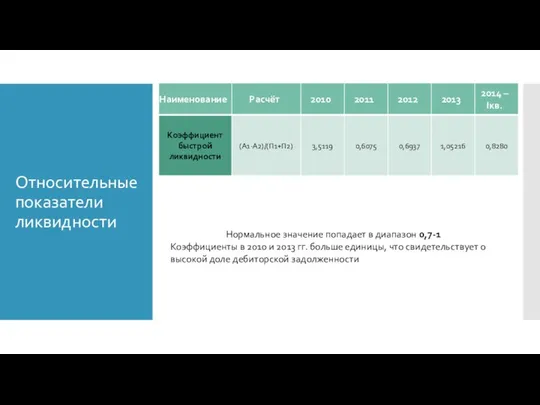 Относительные показатели ликвидности Нормальное значение попадает в диапазон 0,7-1 Коэффициенты в