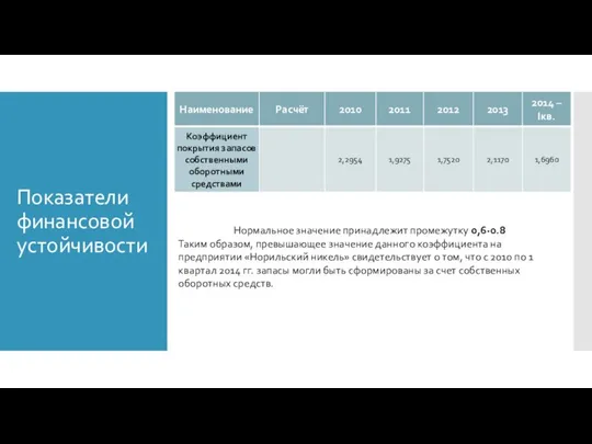 Показатели финансовой устойчивости Нормальное значение принадлежит промежутку 0,6-0.8 Таким образом, превышающее