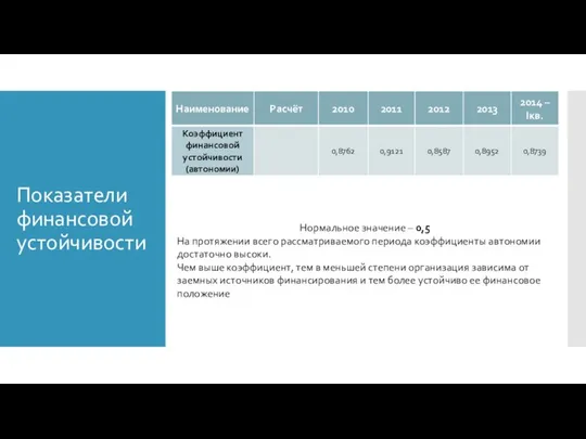 Показатели финансовой устойчивости Нормальное значение – 0,5 На протяжении всего рассматриваемого