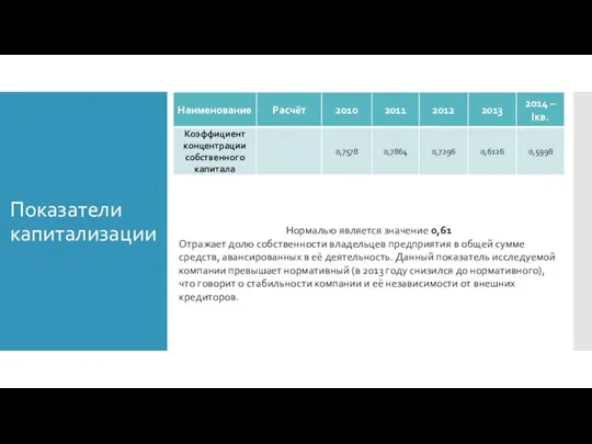 Показатели капитализации Нормалью является значение 0,61 Отражает долю собственности владельцев предприятия