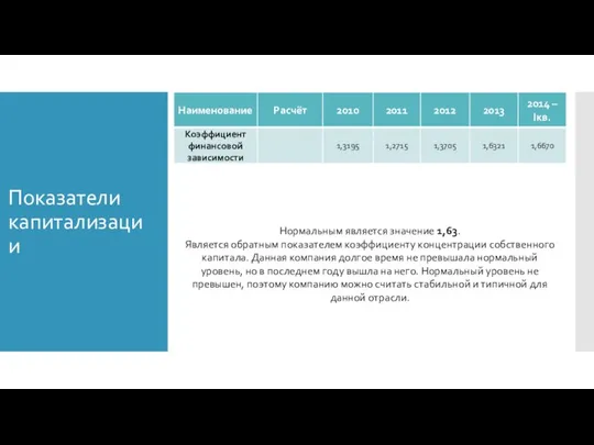 Показатели капитализации Нормальным является значение 1,63. Является обратным показателем коэффициенту концентрации