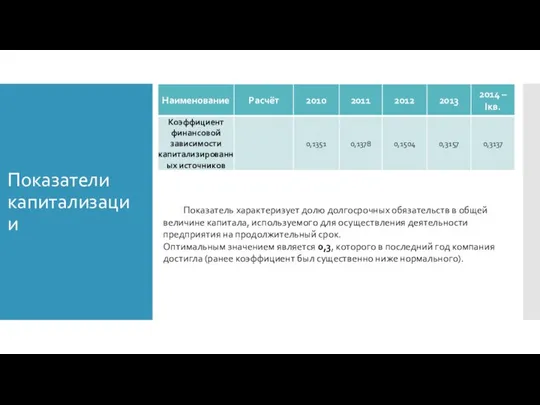 Показатели капитализации Показатель характеризует долю долгосрочных обязательств в общей величине капитала,