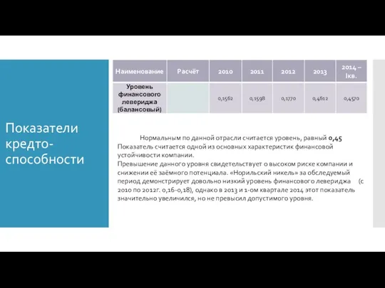 Показатели кредто-способности Нормальным по данной отрасли считается уровень, равный 0,45 Показатель