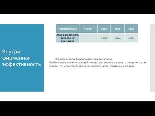 Внутри-фирменная эффективность Отражает скорость оборачиваемости запасов. Наибольшего значения данный показатель достигал