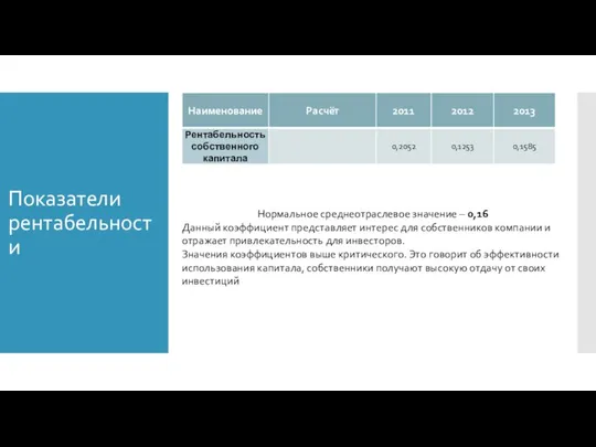 Показатели рентабельности Нормальное среднеотраслевое значение – 0,16 Данный коэффициент представляет интерес