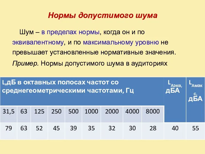 Нормы допустимого шума Шум – в пределах нормы, когда он и