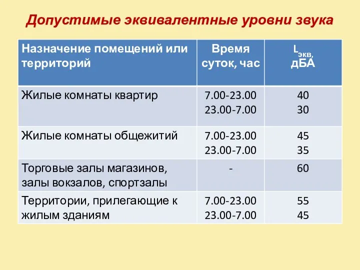 Допустимые эквивалентные уровни звука