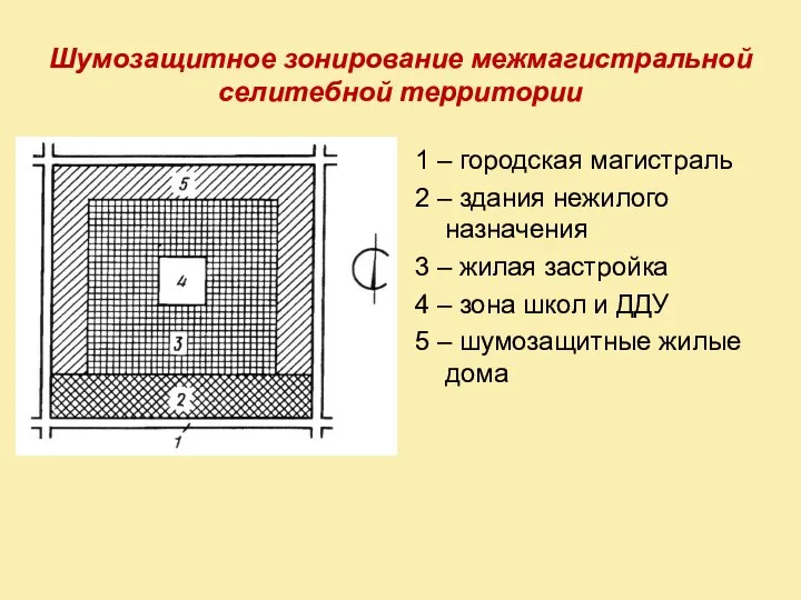 Шумозащитное зонирование межмагистральной селитебной территории 1 – городская магистраль 2 –