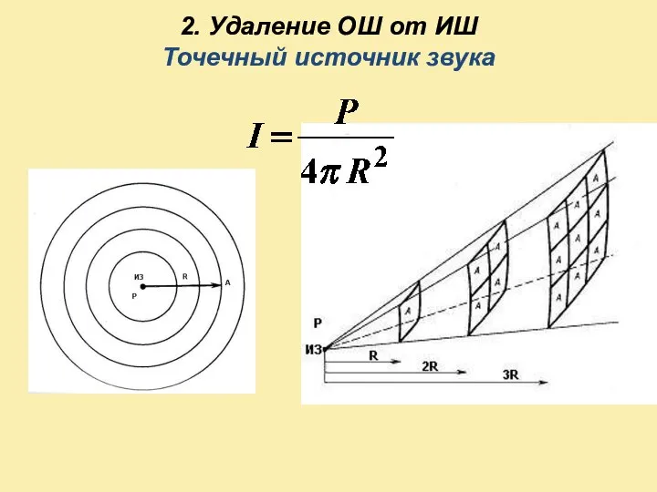 2. Удаление ОШ от ИШ Точечный источник звука