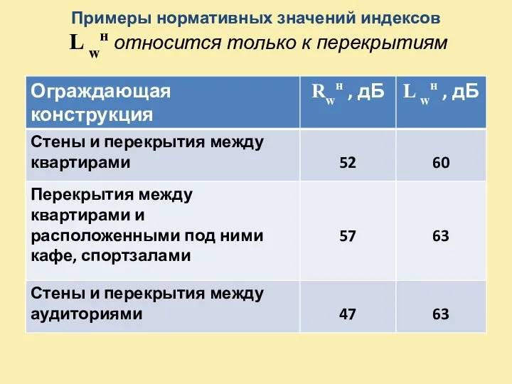 Примеры нормативных значений индексов L wн относится только к перекрытиям