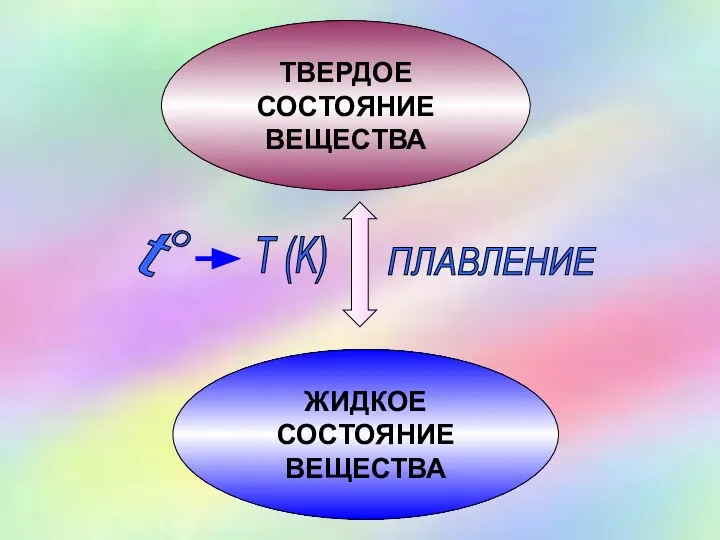 ТВЕРДОЕ СОСТОЯНИЕ ВЕЩЕСТВА ЖИДКОЕ СОСТОЯНИЕ ВЕЩЕСТВА ПЛАВЛЕНИЕ t o T (K)