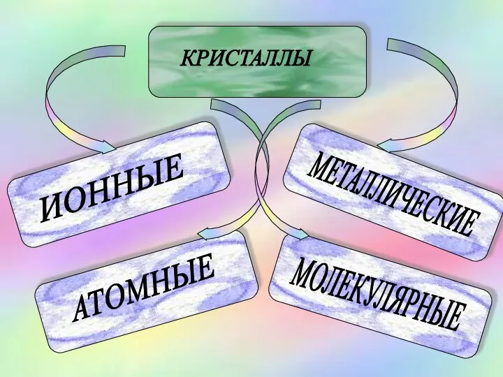 КРИСТАЛЛЫ ИОННЫЕ АТОМНЫЕ МЕТАЛЛИЧЕСКИЕ МОЛЕКУЛЯРНЫЕ