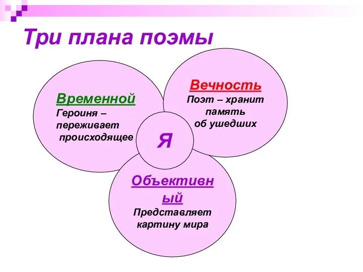 Три плана поэмы Временной Героиня – переживает происходящее Объективный Представляет картину