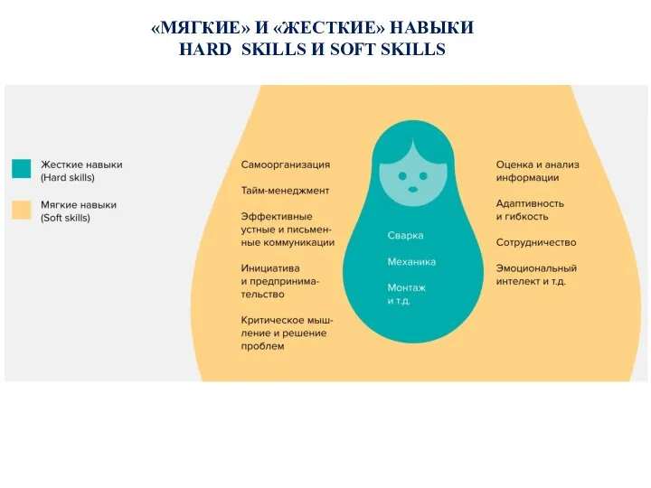 «МЯГКИЕ» И «ЖЕСТКИЕ» НАВЫКИ HARD SKILLS И SOFT SKILLS