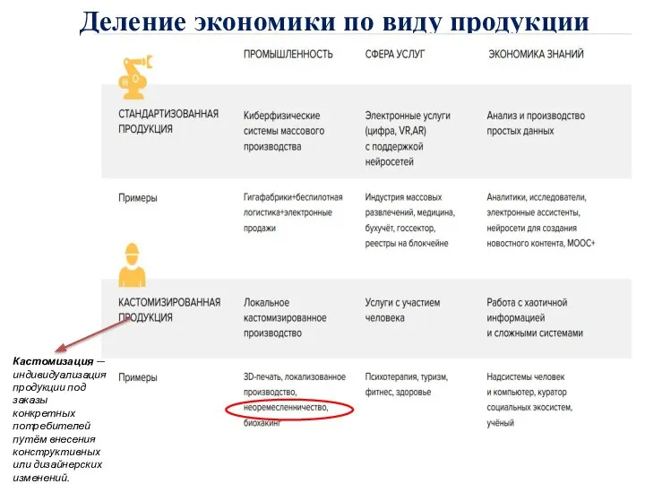 Деление экономики по виду продукции Кастомизация — индивидуализация продукции под заказы