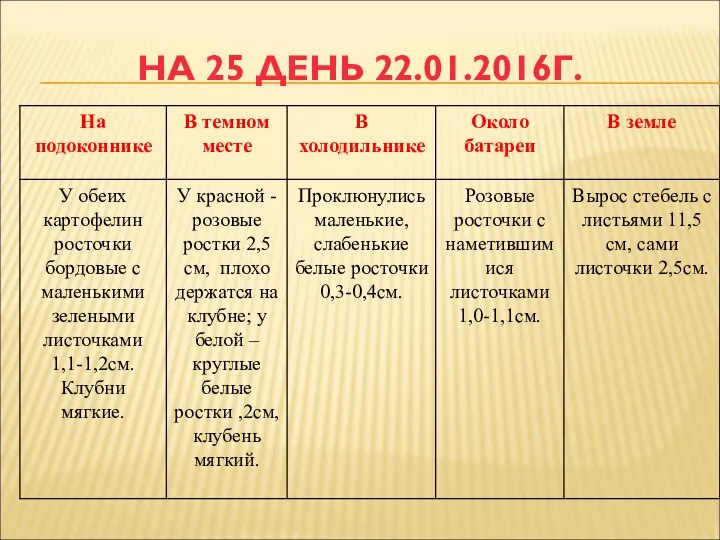 НА 25 ДЕНЬ 22.01.2016Г.