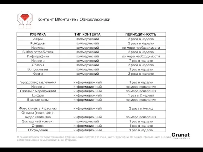 Контент ВКонтакте / Одноклассники В рамках проекта тестируется каждая рубрика и