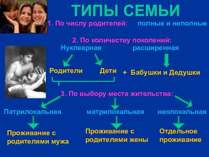 ТИПЫ СЕМЬИ 1. По числу родителей: полные и неполные 2. По