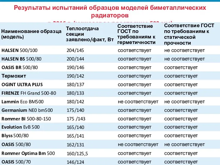 Результаты испытаний образцов моделей биметаллических радиаторов в 2016 г. (межосевое расстояние 500 мм)