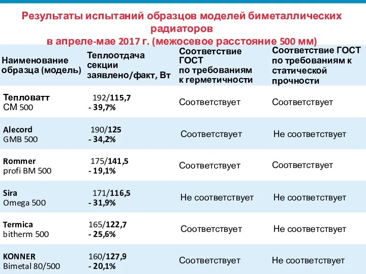 Результаты испытаний образцов моделей биметаллических радиаторов в апреле-мае 2017 г. (межосевое расстояние 500 мм)