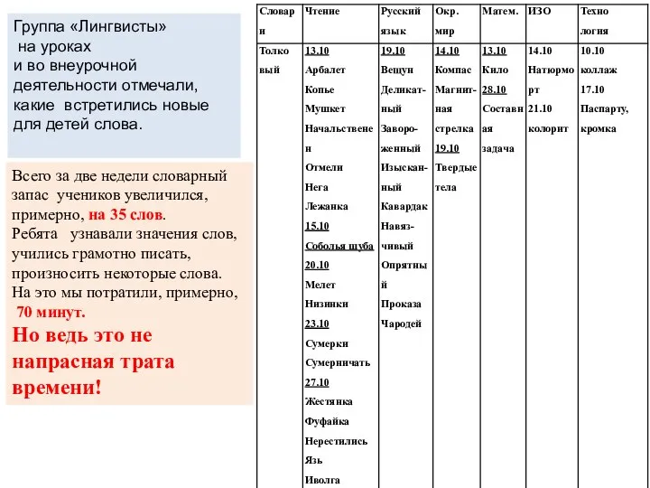 Группа «Лингвисты» на уроках и во внеурочной деятельности отмечали, какие встретились