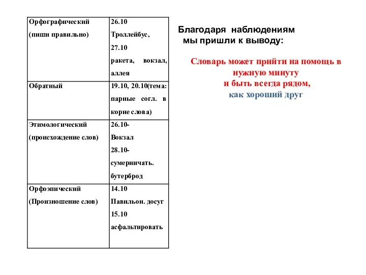 Благодаря наблюдениям мы пришли к выводу: Словарь может прийти на помощь