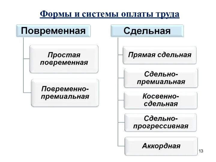 Формы и системы оплаты труда