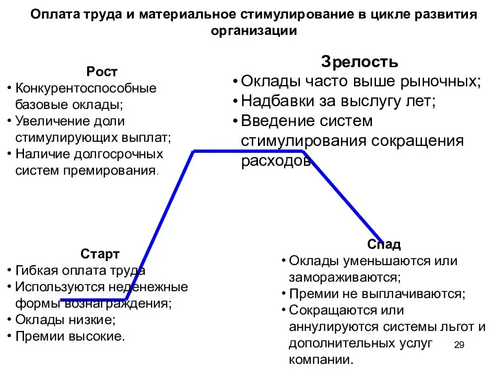 Оплата труда и материальное стимулирование в цикле развития организации Старт Гибкая