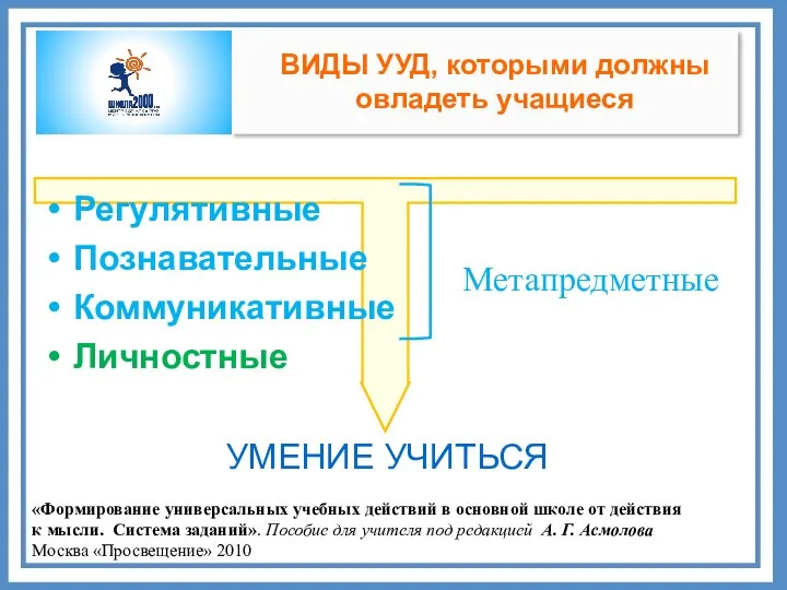 , Регулятивные Познавательные Коммуникативные Личностные УМЕНИЕ УЧИТЬСЯ Метапредметные «Формирование универсальных учебных