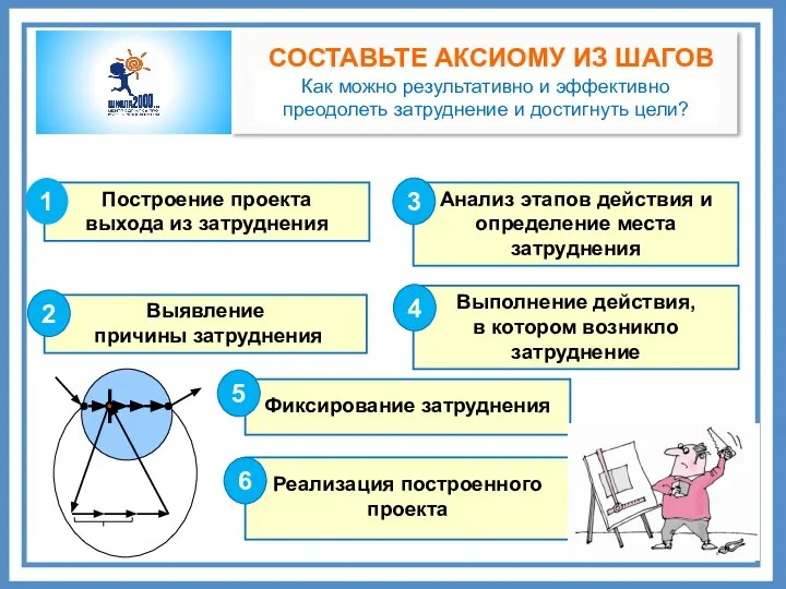 Построение проекта выхода из затруднения Реализация построенного проекта Фиксирование затруднения Выполнение