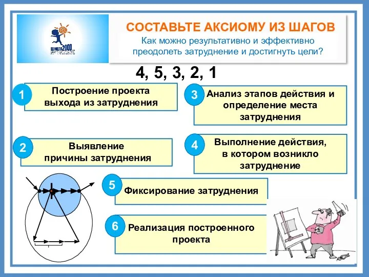 Построение проекта выхода из затруднения Реализация построенного проекта Фиксирование затруднения Выполнение