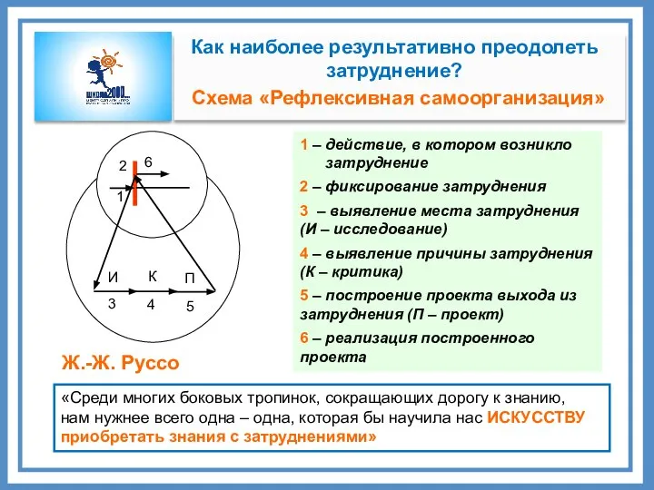 1 – действие, в котором возникло затруднение 2 – фиксирование затруднения