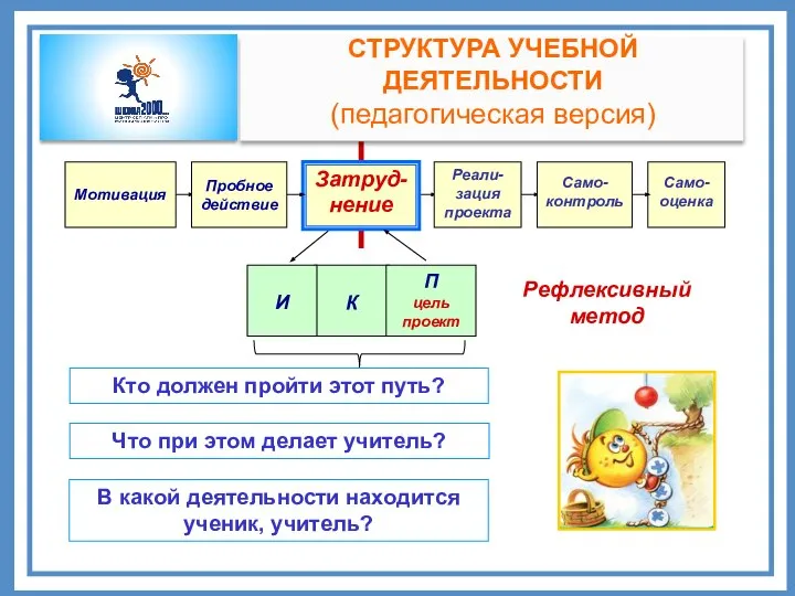 Рефлексивный метод Само-оценка Кто должен пройти этот путь? Что при этом