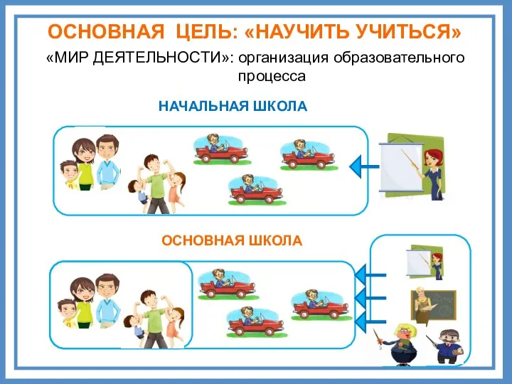 ОСНОВНАЯ ЦЕЛЬ: «НАУЧИТЬ УЧИТЬСЯ» «МИР ДЕЯТЕЛЬНОСТИ»: организация образовательного процесса НАЧАЛЬНАЯ ШКОЛА ОСНОВНАЯ ШКОЛА