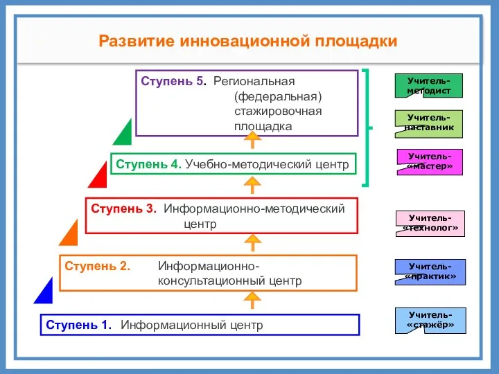 СА Развитие инновационной площадки