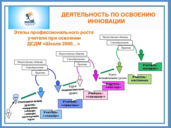 Обучение педагогов на курсах технологического уровня Обучение педагогов на курсах методического