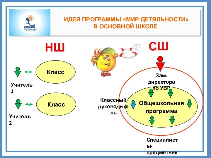 НШ Класс СШ Учитель 2 Специалисты- предметники Зам. директора по УВР