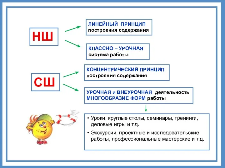 НШ ЛИНЕЙНЫЙ ПРИНЦИП построения содержания КЛАССНО – УРОЧНАЯ система работы СШ