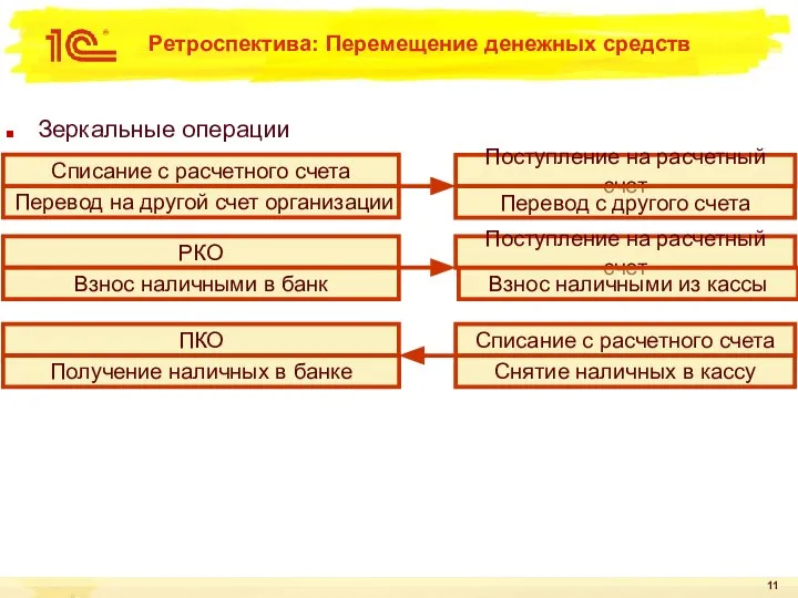 Ретроспектива: Перемещение денежных средств Зеркальные операции Списание с расчетного счета Перевод