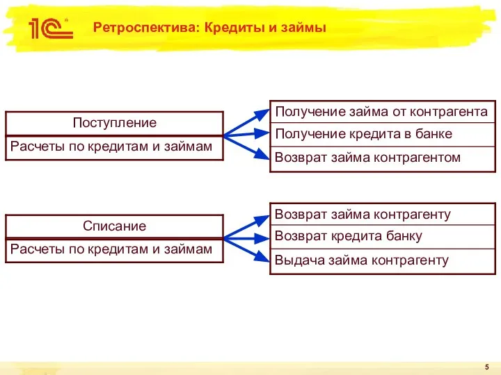 Ретроспектива: Кредиты и займы