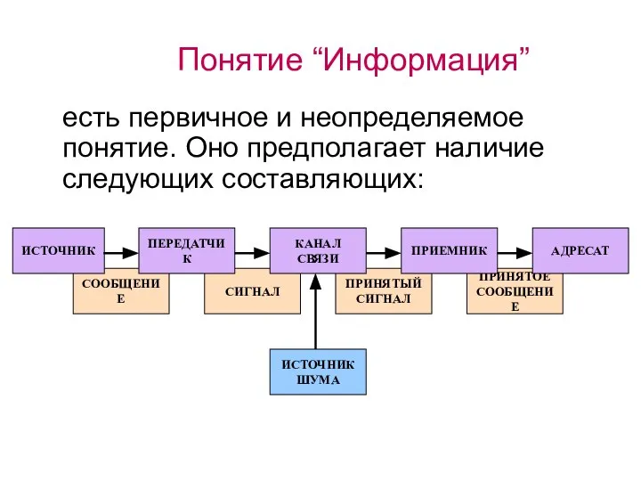 Понятие “Информация” есть первичное и неопределяемое понятие. Оно предполагает наличие следующих составляющих: