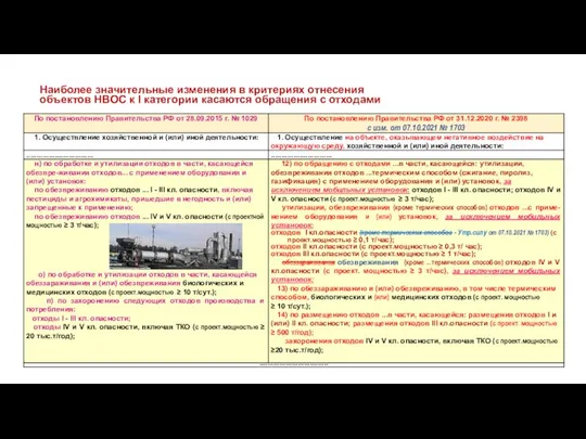 Наиболее значительные изменения в критериях отнесения объектов НВОС к I категории касаются обращения с отходами