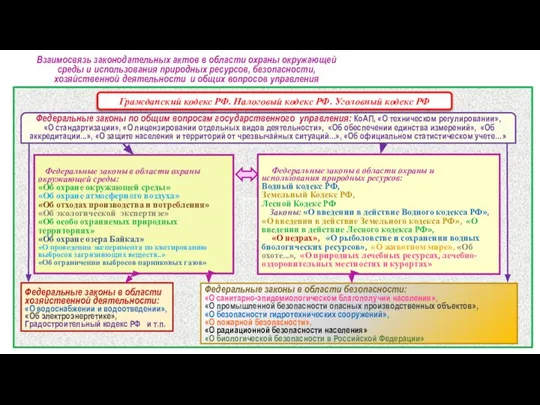 Взаимосвязь законодательных актов в области охраны окружающей среды и использования природных