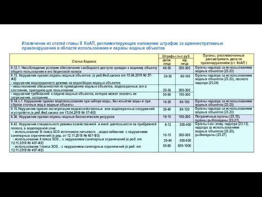 Извлечение из статей главы 8 КоАП, регламентирующих наложение штрафов за административные