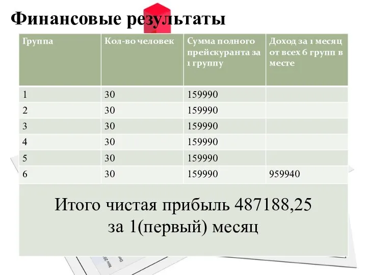 Финансовые результаты