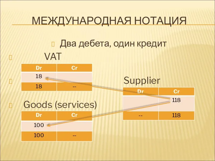 МЕЖДУНАРОДНАЯ НОТАЦИЯ Два дебета, один кредит VAT Supplier Goods (services)